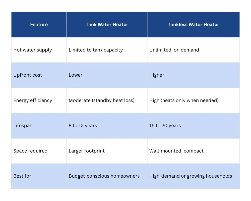 Tank vs Tankless Water Heater