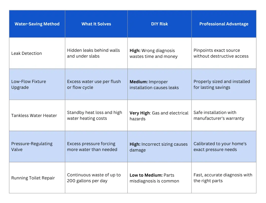 Water-Saving Methods at a Glance